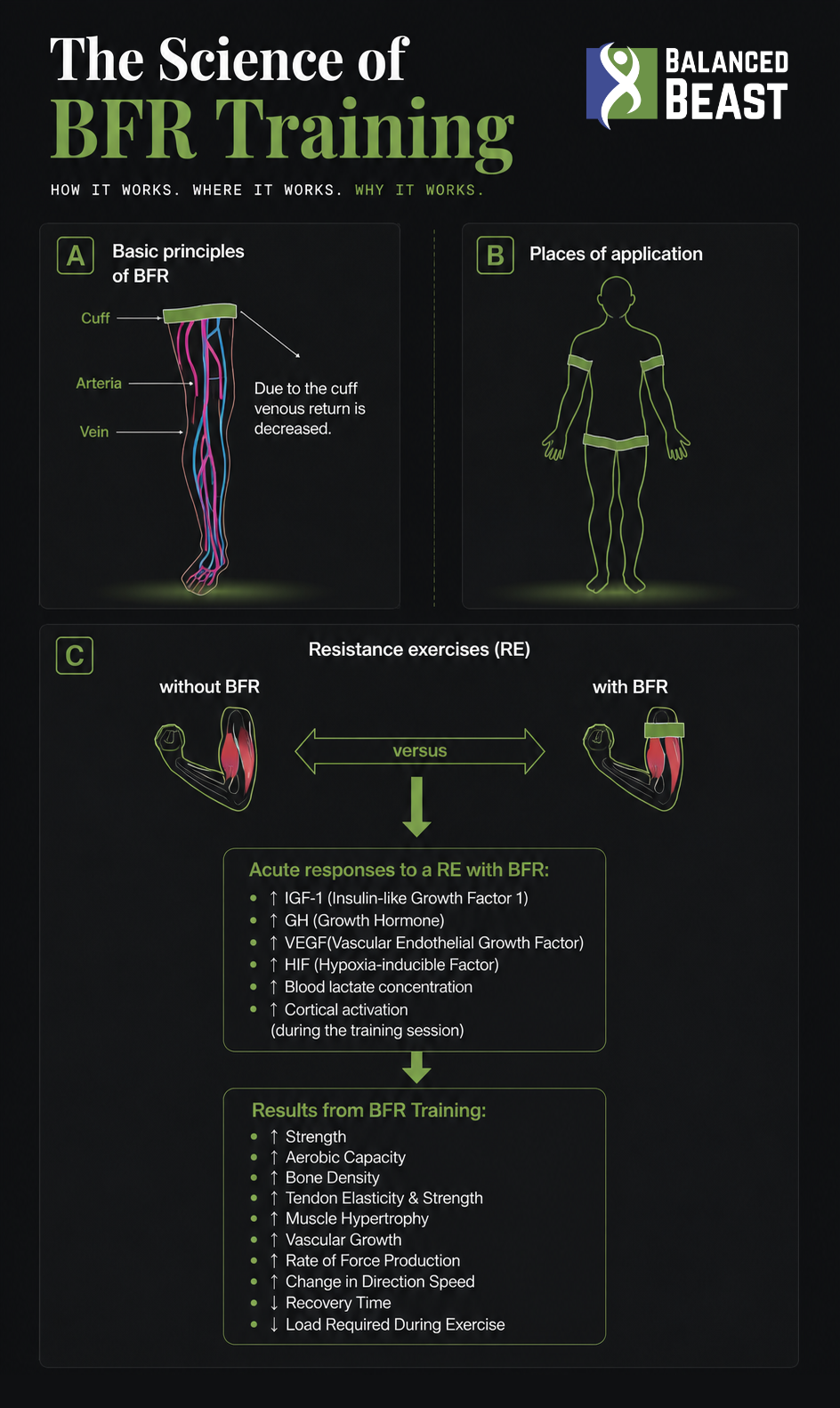 The Science of BFR Training — basic principles, places of application, and acute responses to resistance exercise with BFR